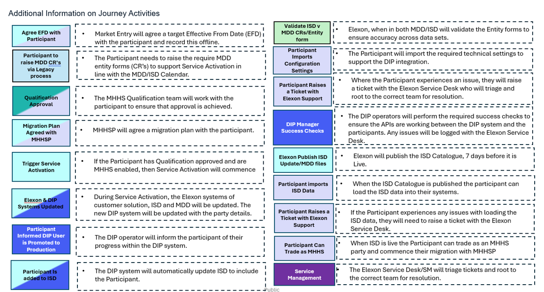 Service Activation - MHHS Programme