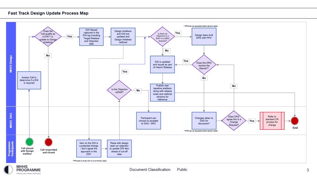 Fast_Track_Design_Update_Process_Map_update.jpg