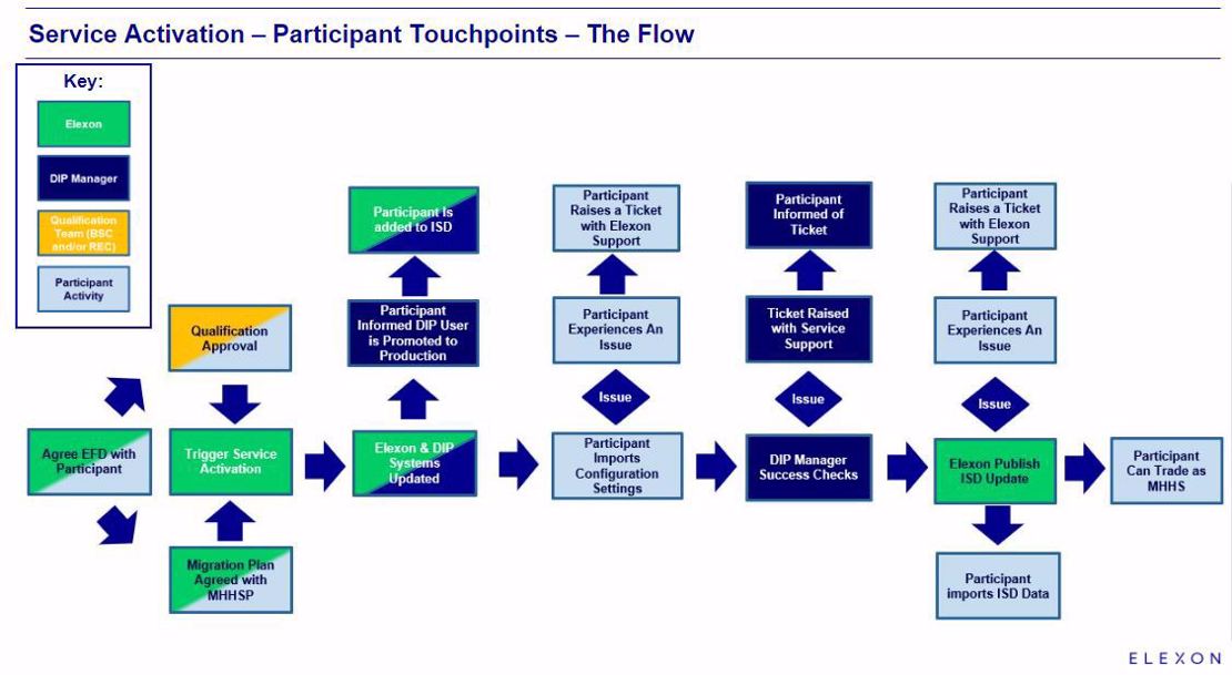 Service_Activation_Participant_touchpoints_The_Flow.JPG