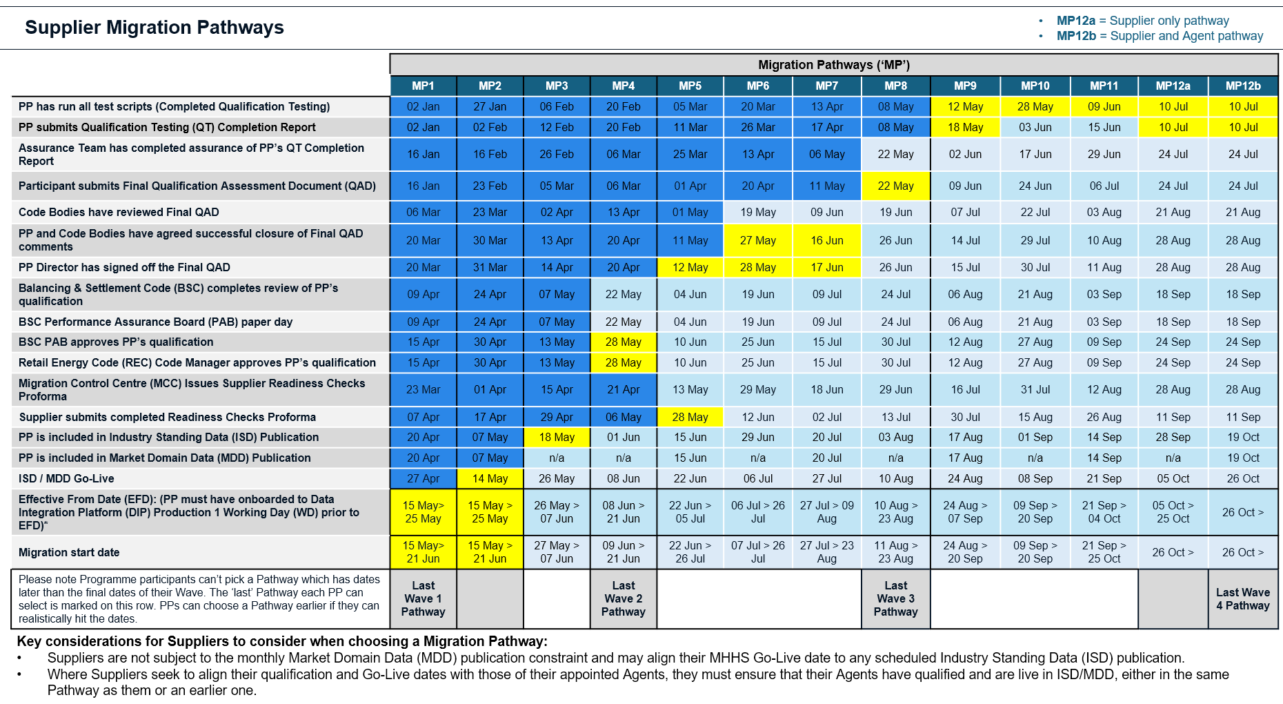 Supplier Migration Pathway
