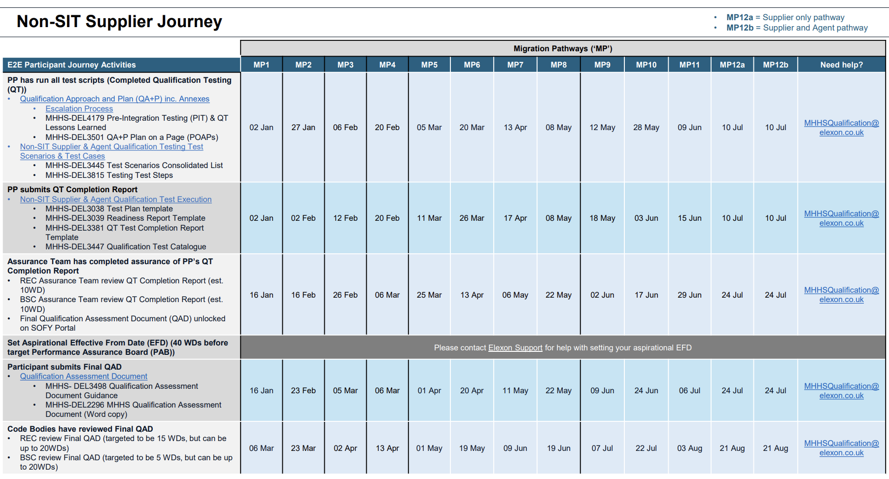 Non-SIT Supplier Journey