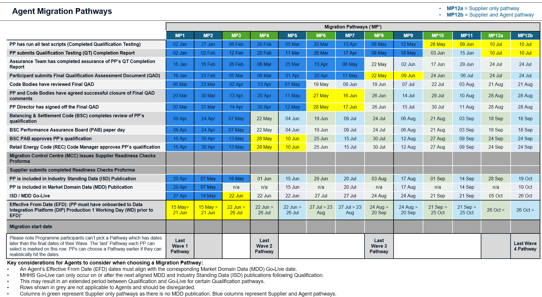 Migration Pathways for Non-SIT participants - MHHS Programme