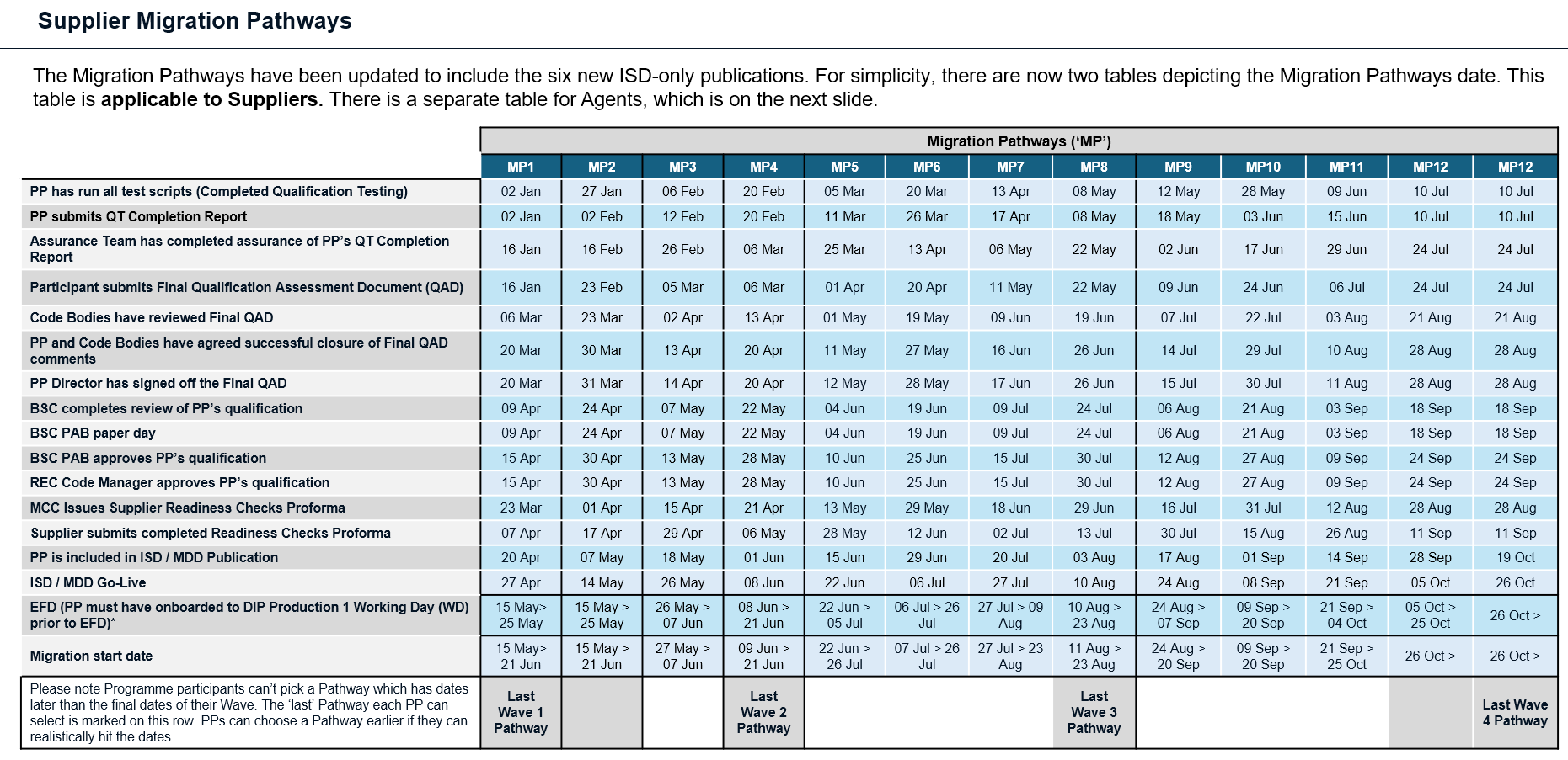 Supplier Migration Pathways