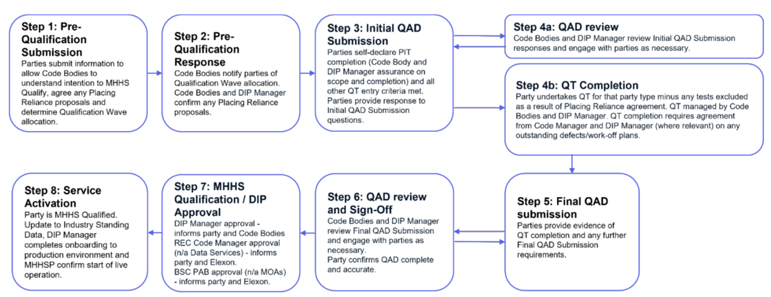 Non-SIT_Supplier,_Agent_and_new_entrant_LDSO_MHHS_Qualification_Steps_Sept_2025.png