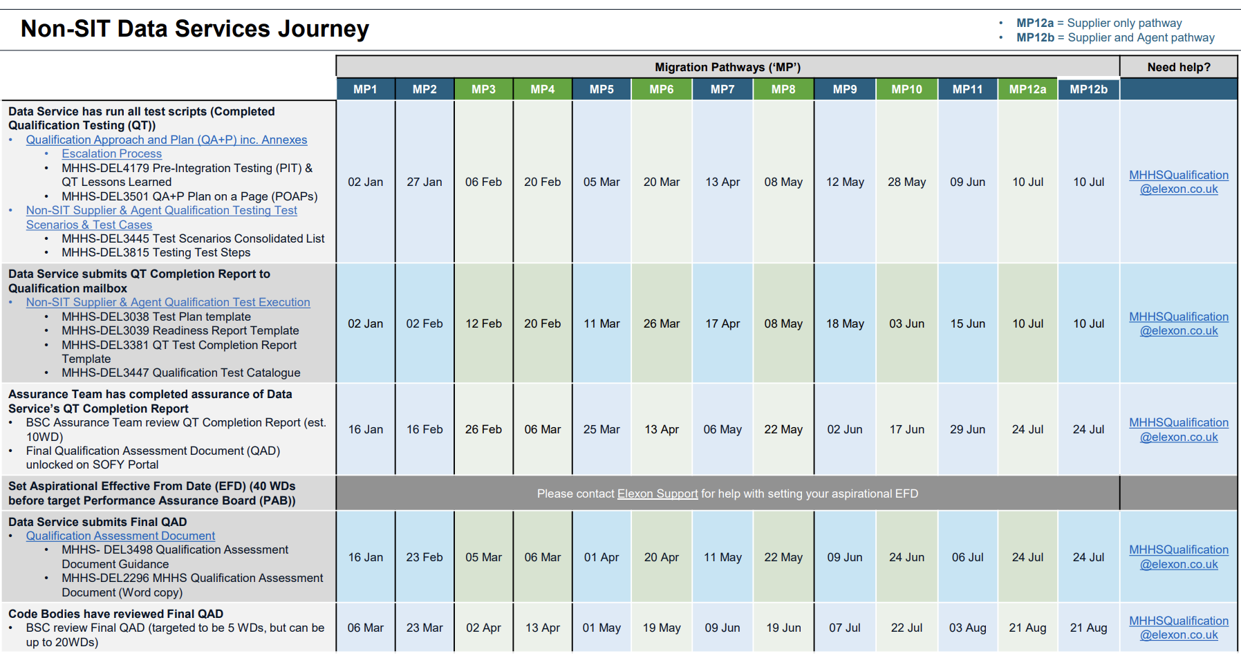 Non-SIT Data Services Journey