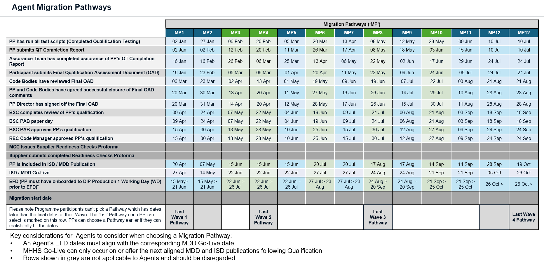 Agent Migration Pathways