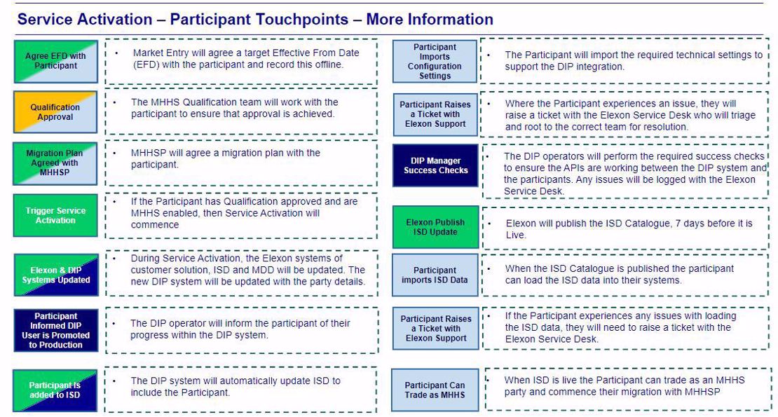 Service_Activation_Participant_touchpoints_more_info.JPG