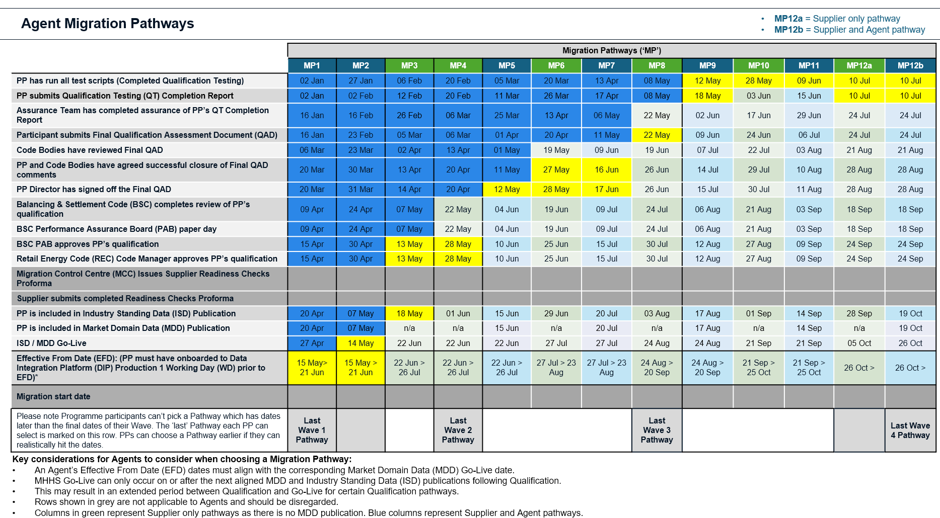 Agent Migration Pathways