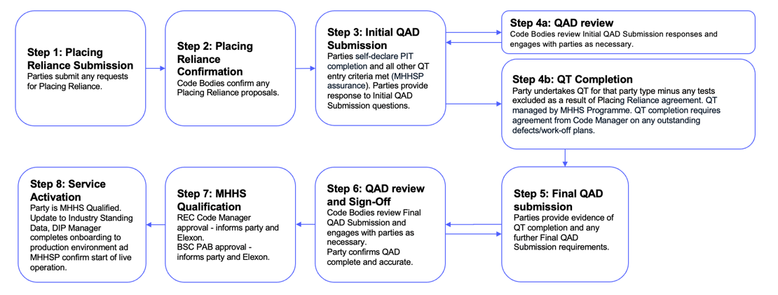 Non-SIT_LDSO_Qualification_process.png