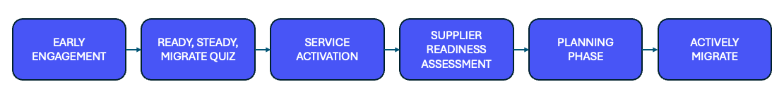Migration_Journey_Workflow_UPDATED.png